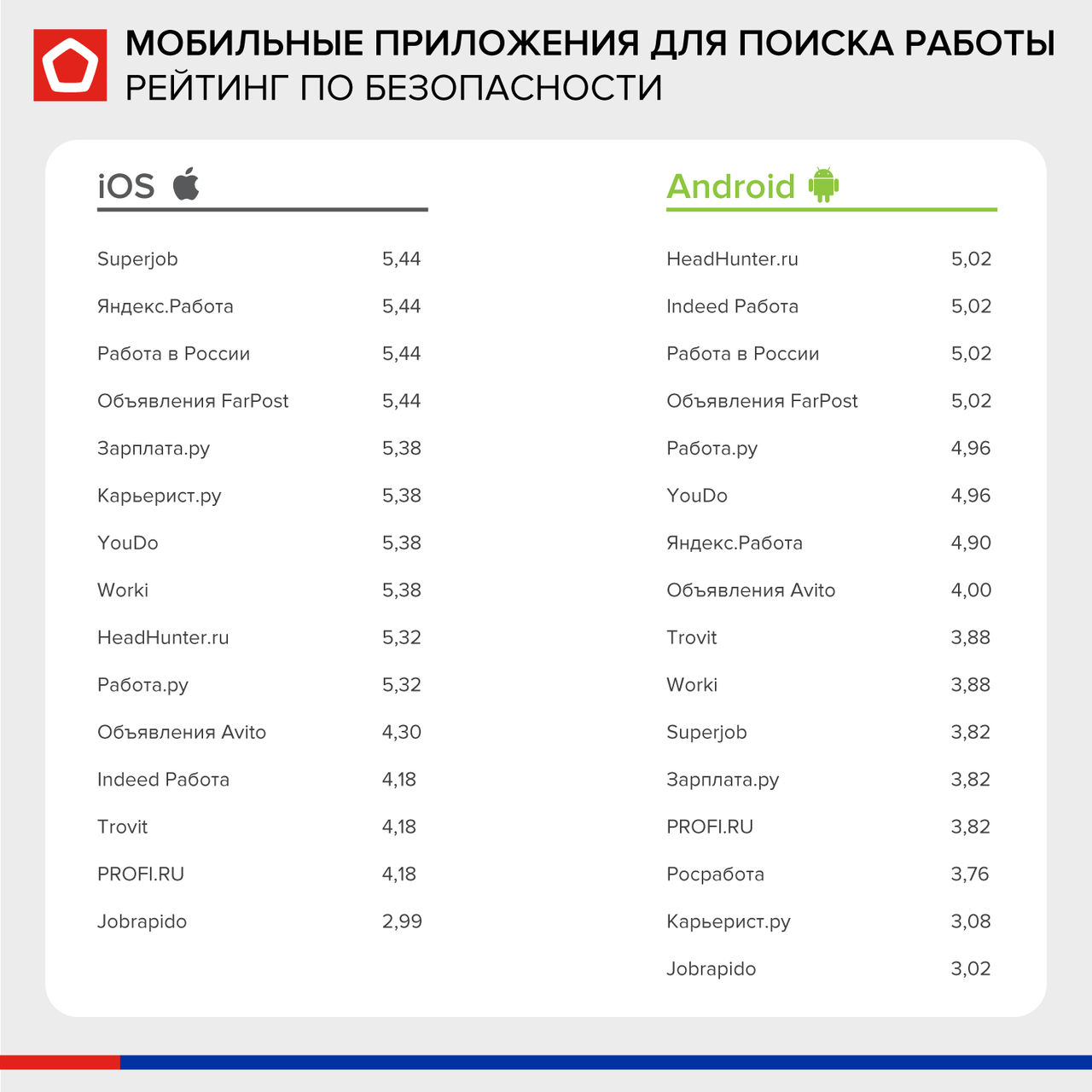 Роскачество назвало самые небезопасные приложения для поиска работы Роскачество назвало самые небезопасные приложения для поиска работы
