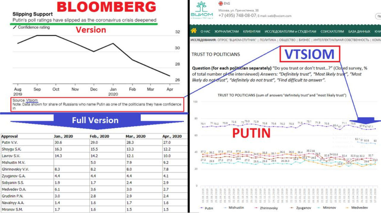 Посольство РФ в США попросило Bloomberg извиниться за дезинформацию о рейтинге В.Путина 