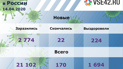 Число выявленных случаев заражения COVID-19 в России увеличилось на 2 774