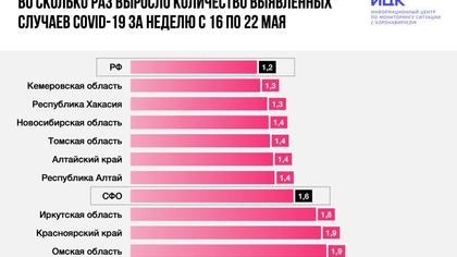 Кузбасс отличился самым низким приростом зараженных коронавирусом в Сибири