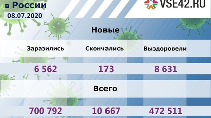 Число выявленных случаев заболевания COVID-19 в России перевалило за 700 000 