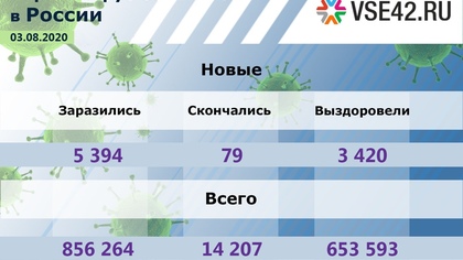 Более 5 000 россиян заразились коронавирусом за сутки