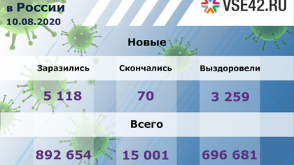Около тысячи человек с COVID-19 скончались в России с начала августа