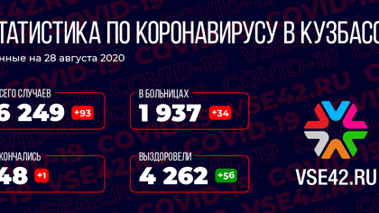 Количество жертв коронавируса выросло в Кузбассе
