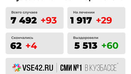 Число зараженных COVID-19 в Кузбассе вновь выросло