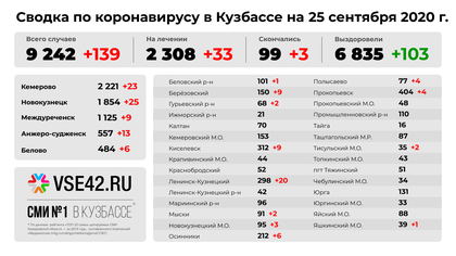 Число погибших с коронавирусом увеличилось в Кузбассе