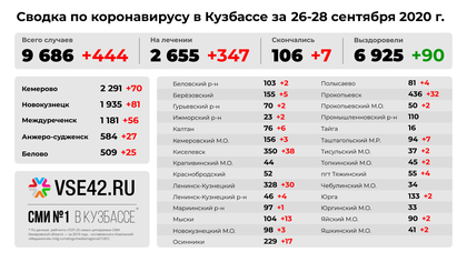 Число погибших кузбассовцев с COVID-19 вновь увеличилось