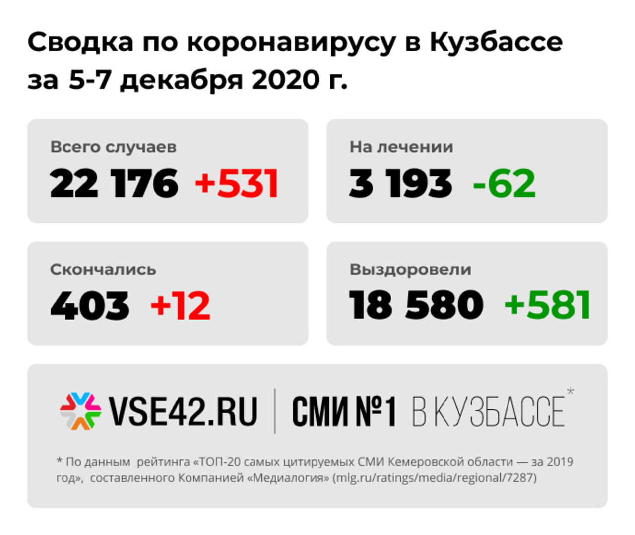 Статистика коронавируса в кузбассе на сегодня. Коронавирус кемеровская. Территория кузбасса на карте. Коронавирус кемеровская. Коронавирус в кузбассе на сегодня.