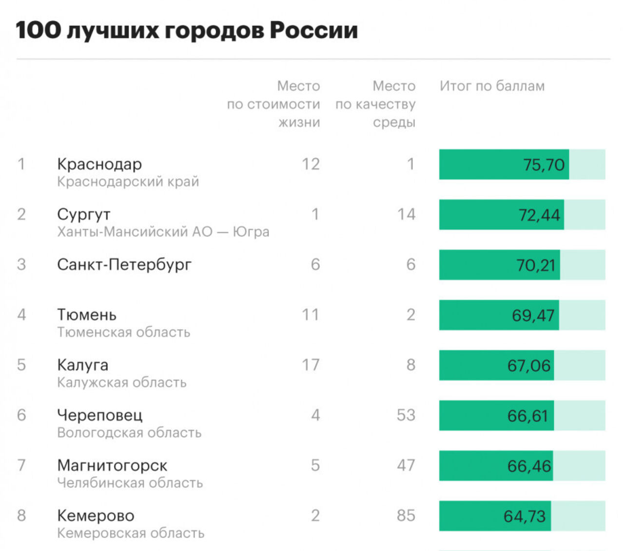 Рейтинг хороших недорогих. Популярные города России. Топ городов России. Лучшие города России. Самый лучший город в России для проживания.