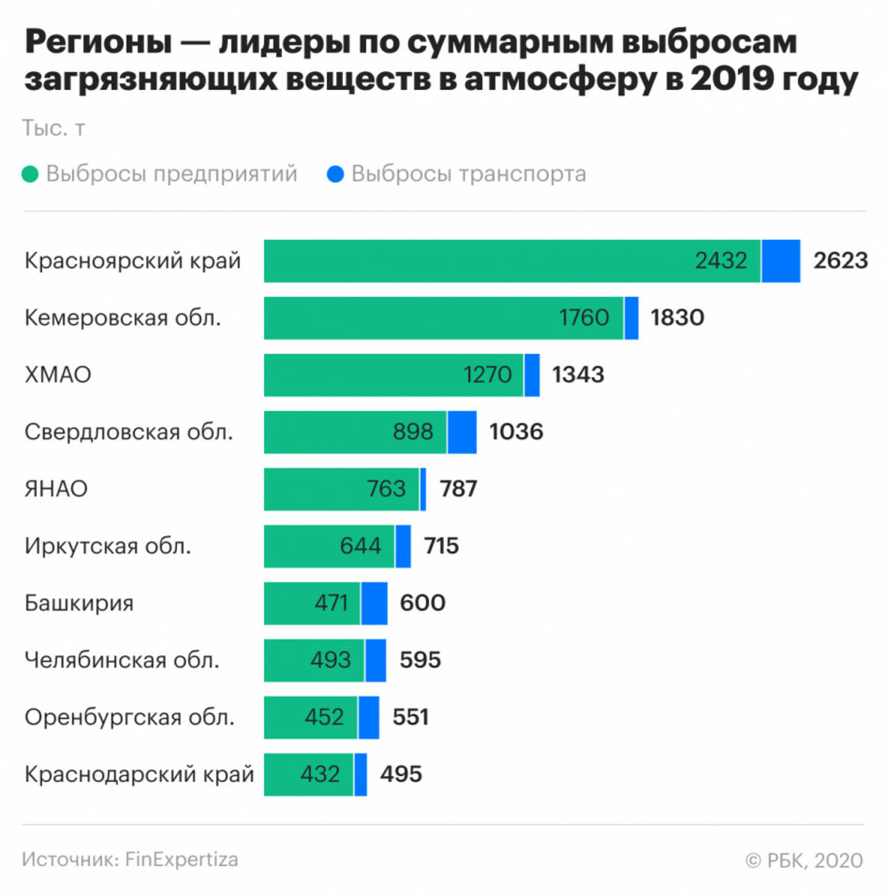 Список самых край. Загрязнение атмосферы по годам. Статистика выбросов в атмосферу загрязняющих веществ. Выбросы в статистике. Выбросы в атмосферу загрязняющих веществ от предприятий таблица.