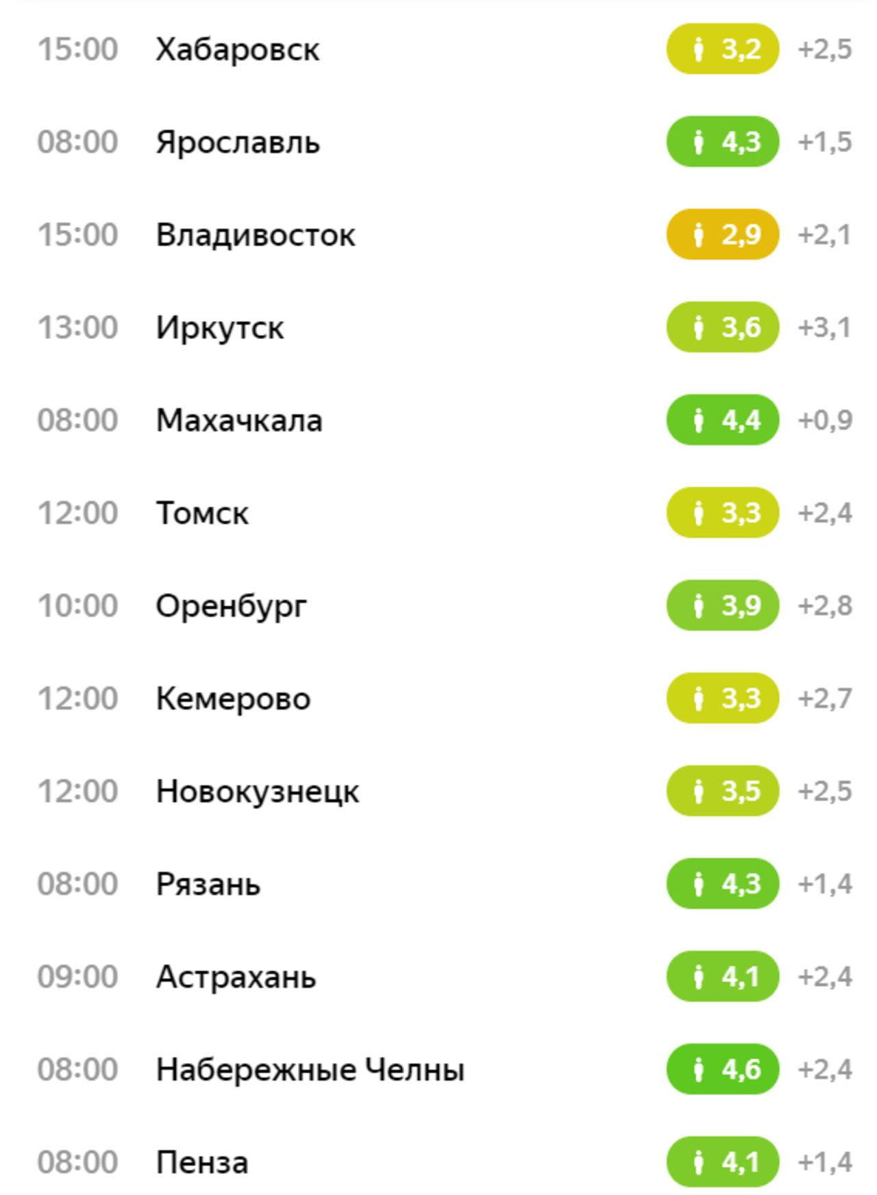 Прогноз на сегодня по часам владивосток. Время Владивосток Новокузнецк.