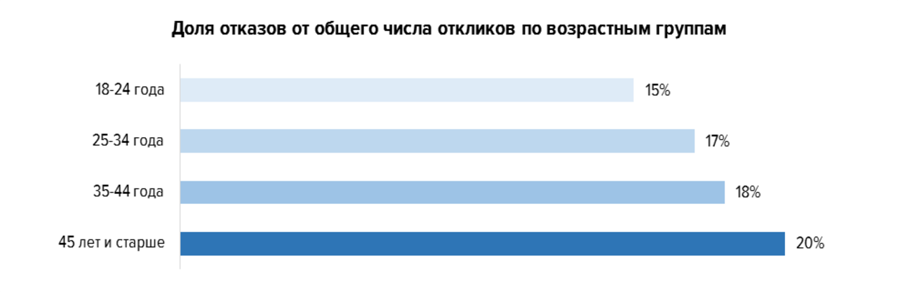 Возраст кандидата. Возрастные группы для опроса. Доля отказа на WB. Какое количество откликов на вакансию в среднем. Доля отказов по заявкам на кредиты.