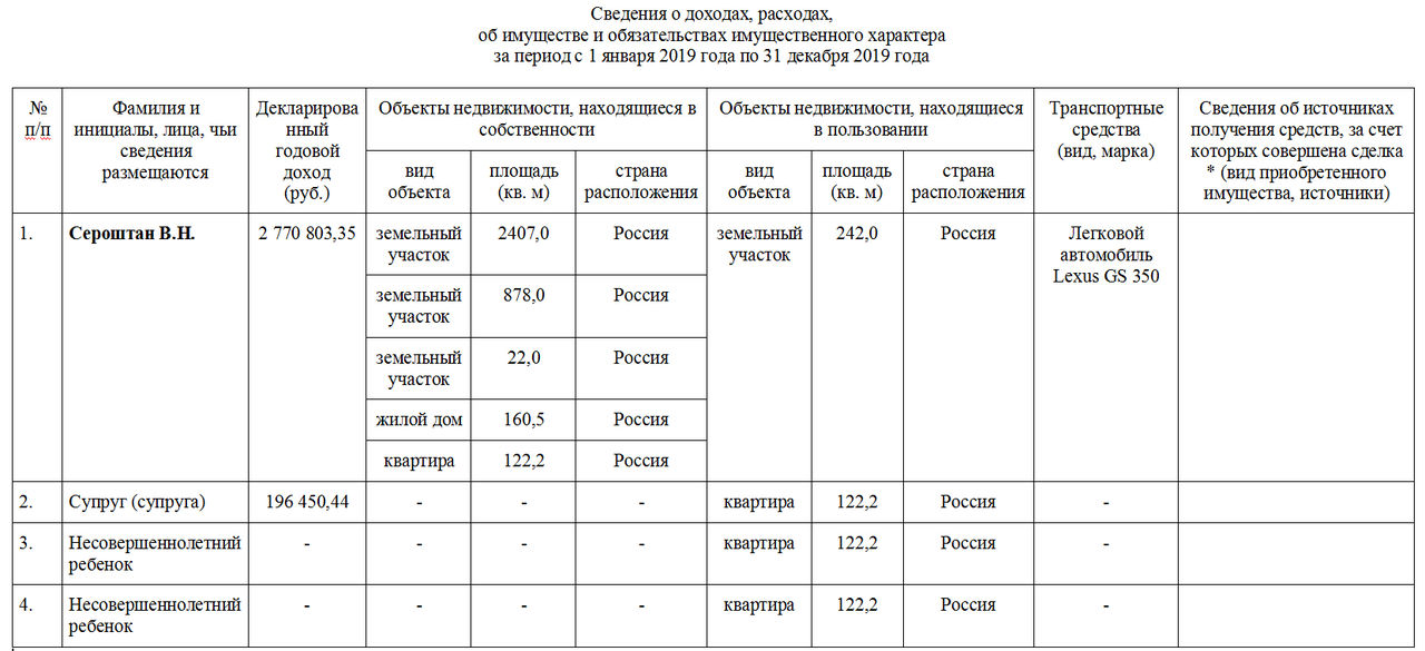 Не введена информация о расходах. Декларация о доходах депутатов. Декларация о доходах за 2019. Декларация о доходах депутатов Госдумы за 2021 год. Декларация о доходах депутатов районного совета.