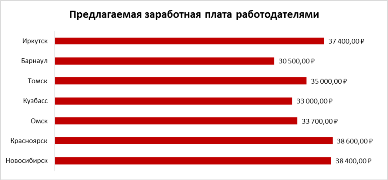 Сколько платят исследователям. Заработная плата. Средняя зарплата. Средняя заработная плата в Новосибирске. Зарплата в Новосибирске.