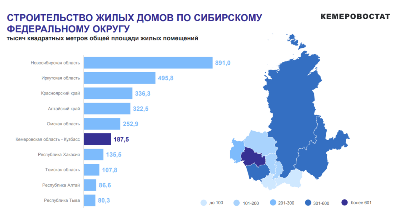 Объемы строительства в Кузбассе оказались в пять раз ниже показателей  лидера Сибири / VSE42.RU - информационный сайт Кузбасса.