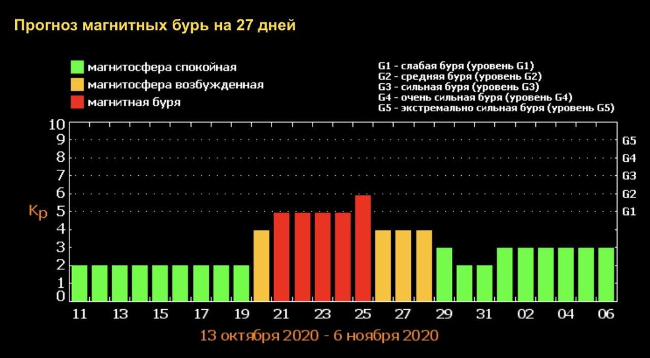 Магнитные бури в марте 2024 года новосибирск. Магнитные бури. Прогнозирование магнитных бурь. Магнитные бури схема. График магнитных бурь.