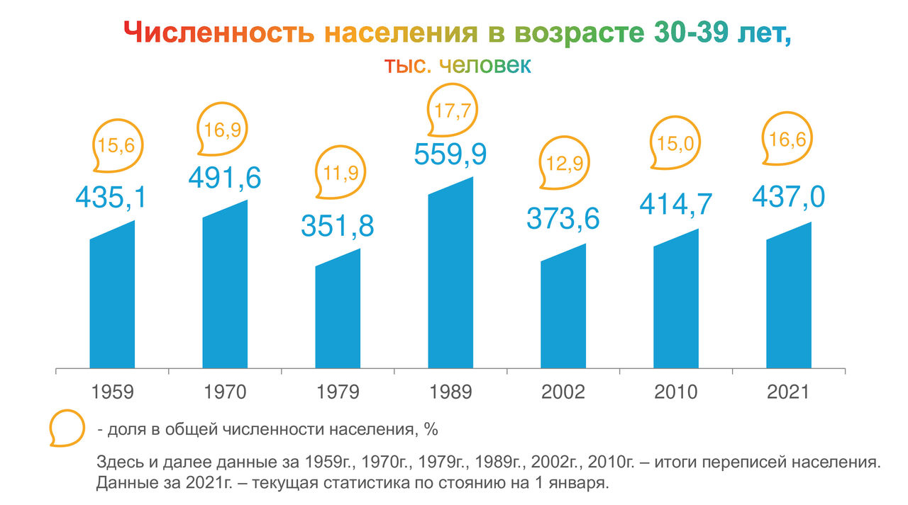 Кемеровская область кузбасс численность населения. Число женщин на численность мужчин 2021. Население в начале 2021 года. Перепись населения Кемеровской области 2021. Население Кемеровской области на 2021.