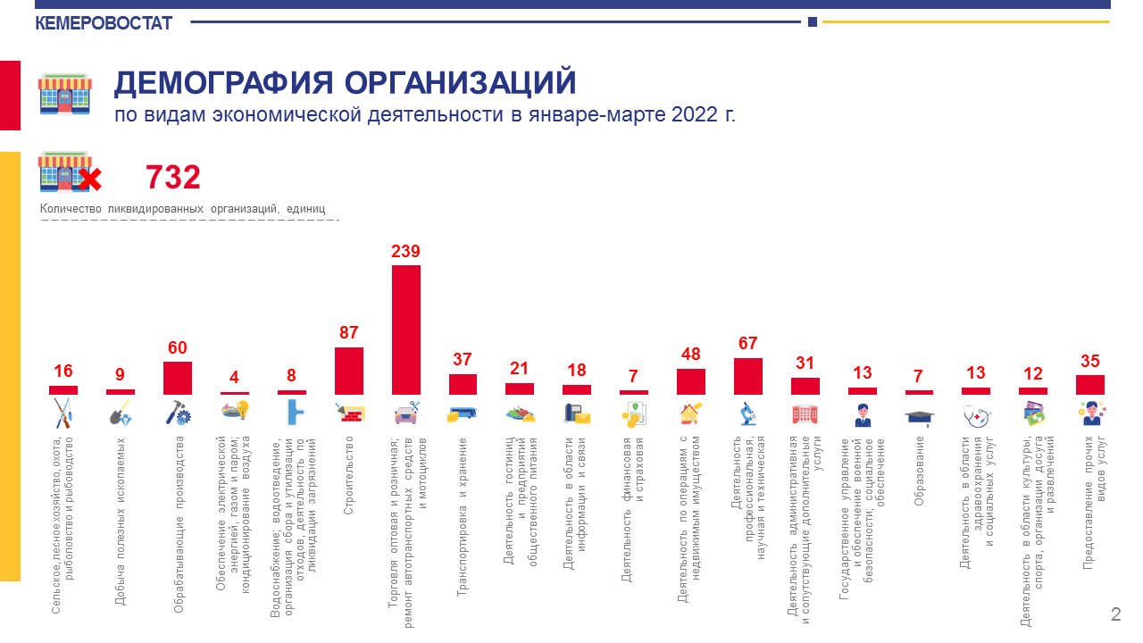 Количество учреждений. Демография организаций. Демограф организации. Рождаемость по убыванию 2022 года.