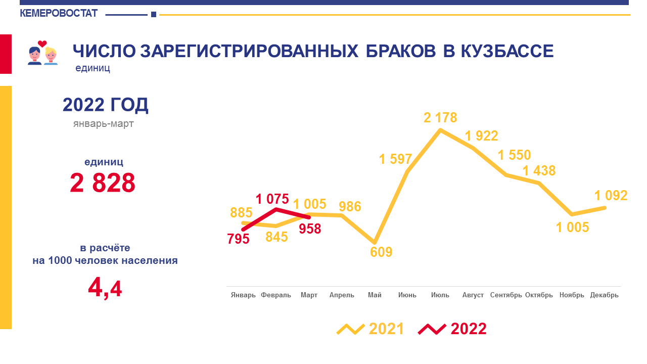 Разводы 2021. Статистика разводов за 2022 год. Статистика разводов в России за 2022. Статистика браков и разводов в России 2022. Браки и разводы статистика 2022.