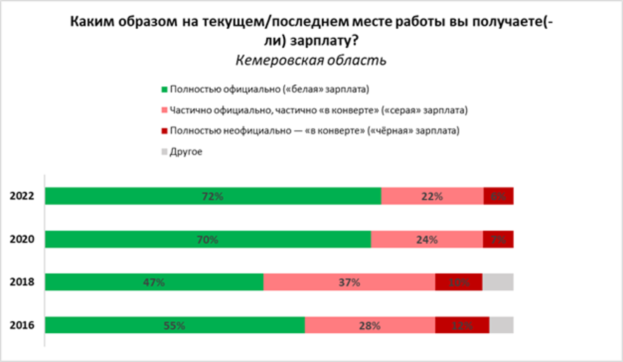 Показатели 2020. Зарплата в конверте.