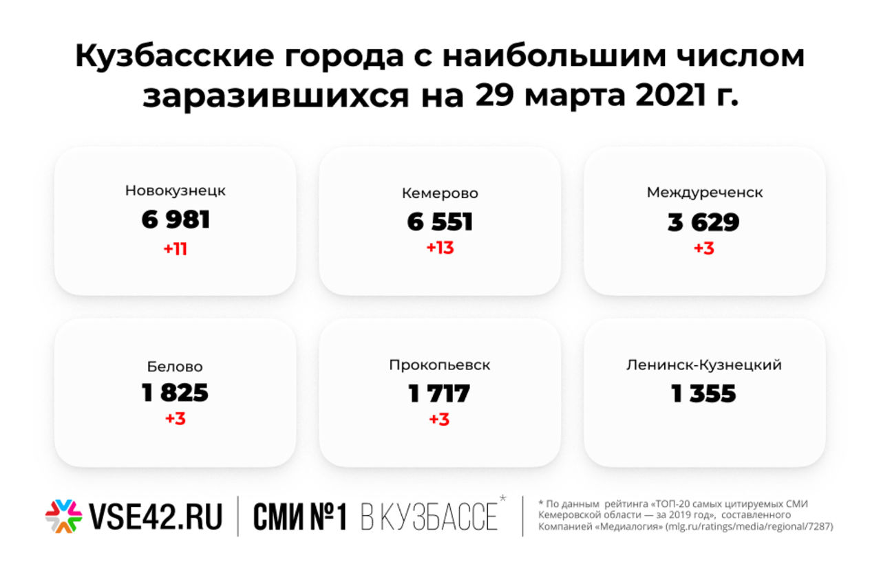 Кузбасские медики выявили полсотни новых больных COVID-19 за сутки —  Новости Новокузнецка сегодня, новости дня, последние новости