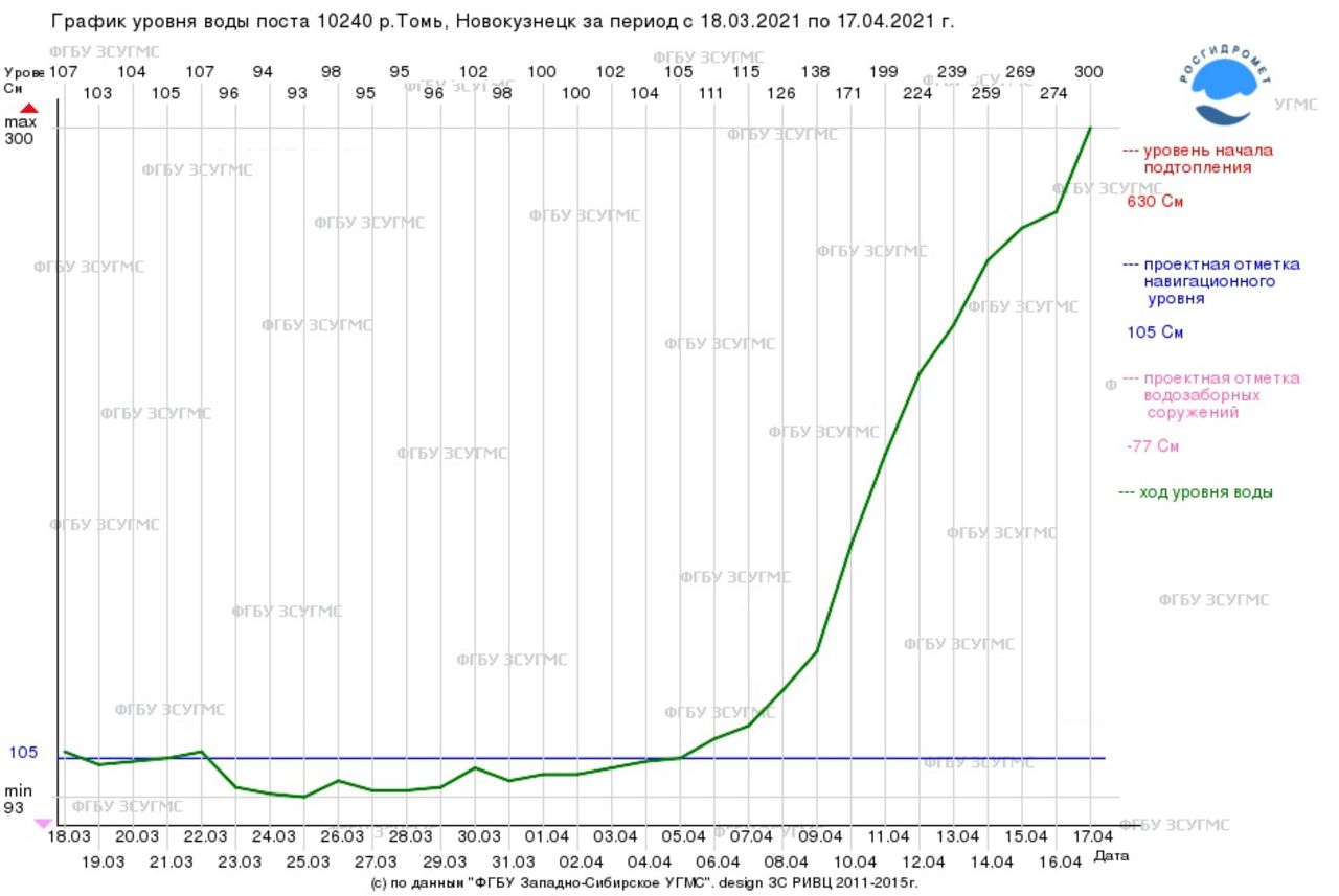 Какой уровень воды в оби в новосибирске