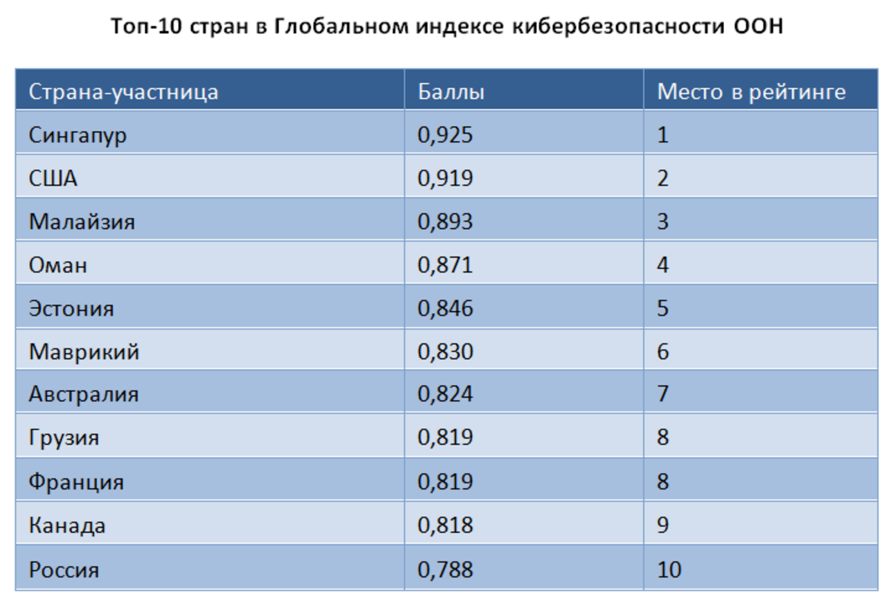 Глобальный индекс кибербезопасности