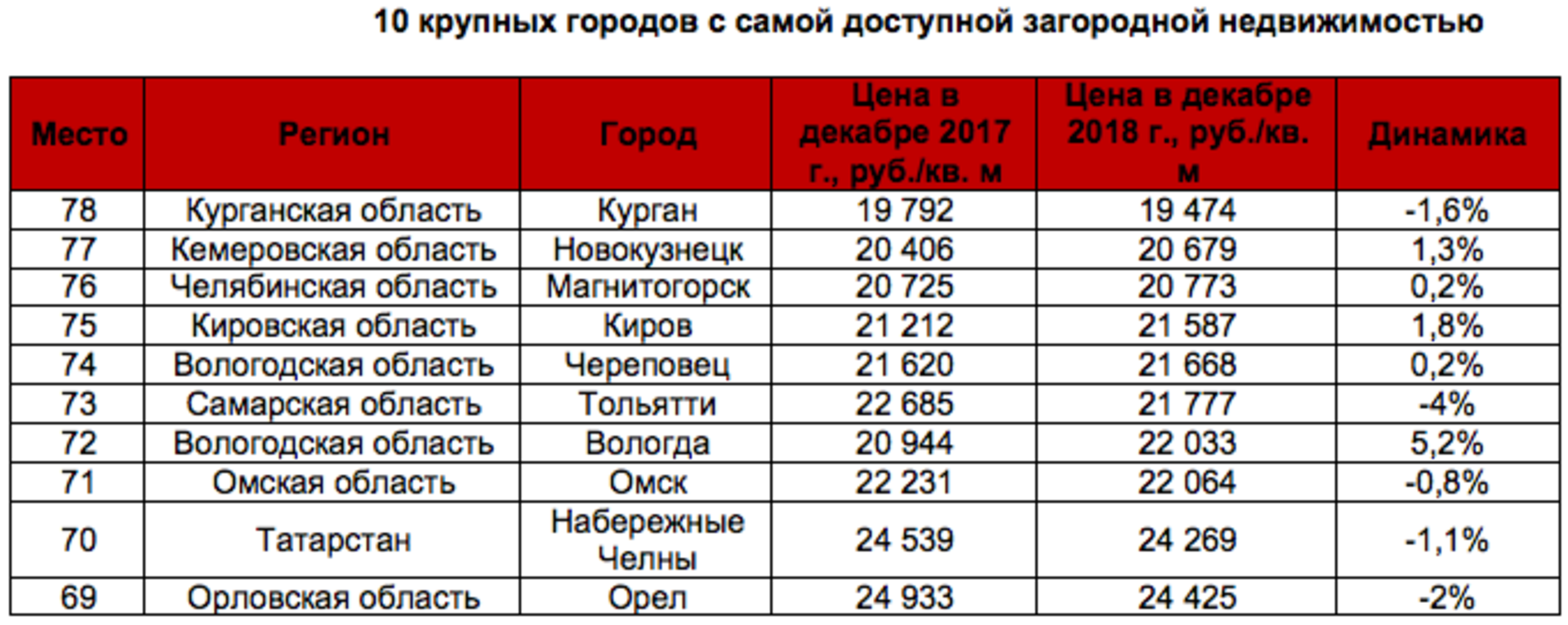 Дешевые города. Дешевый город. Самая дешевая недвижимость в России. Топ 10 городов с дешевой недвижимостью. Самый дешевый город в России.