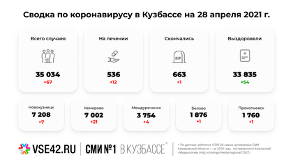 Власти раскрыли масштабы распространения COVID-19 в Кузбассе за сутки