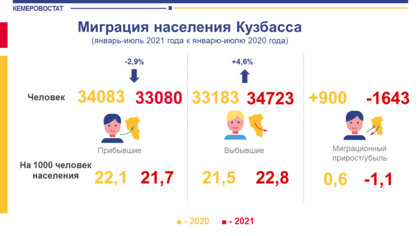Миграция населения из Кузбасса ускорилась