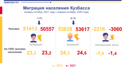 Кузбассовцы стали активнее убегать из региона