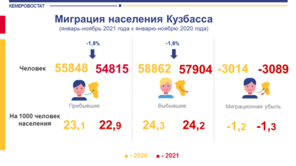 Отток населения из Кузбасса опять ускорился