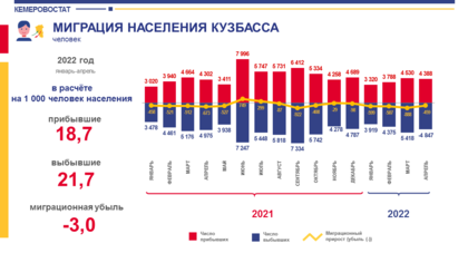 Население продолжило утекать из Кузбасса