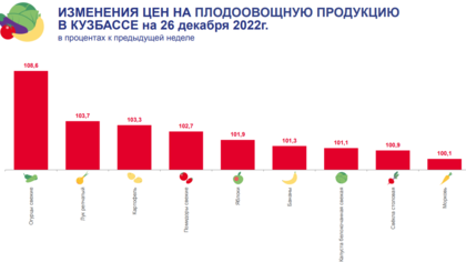 Овощи значительно подорожали в Кузбассе перед Новым годом