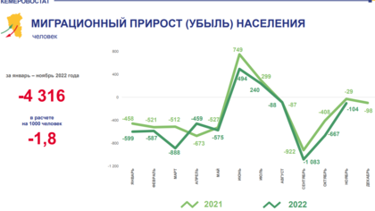 Население Кузбасса продолжило уменьшаться из-за миграции