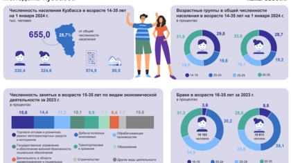 Стало меньше: статистики пересчитали кузбасскую молодежь