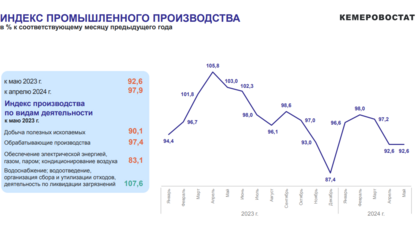 Промышленное производство продолжило падать в Кузбассе