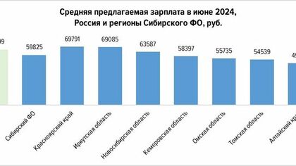 Предлагаемая зарплата в Кузбассе превысила 58 тысяч рублей