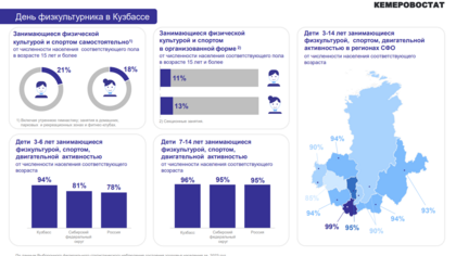 Статистики подсчитали долю спортивных кузбассовцев