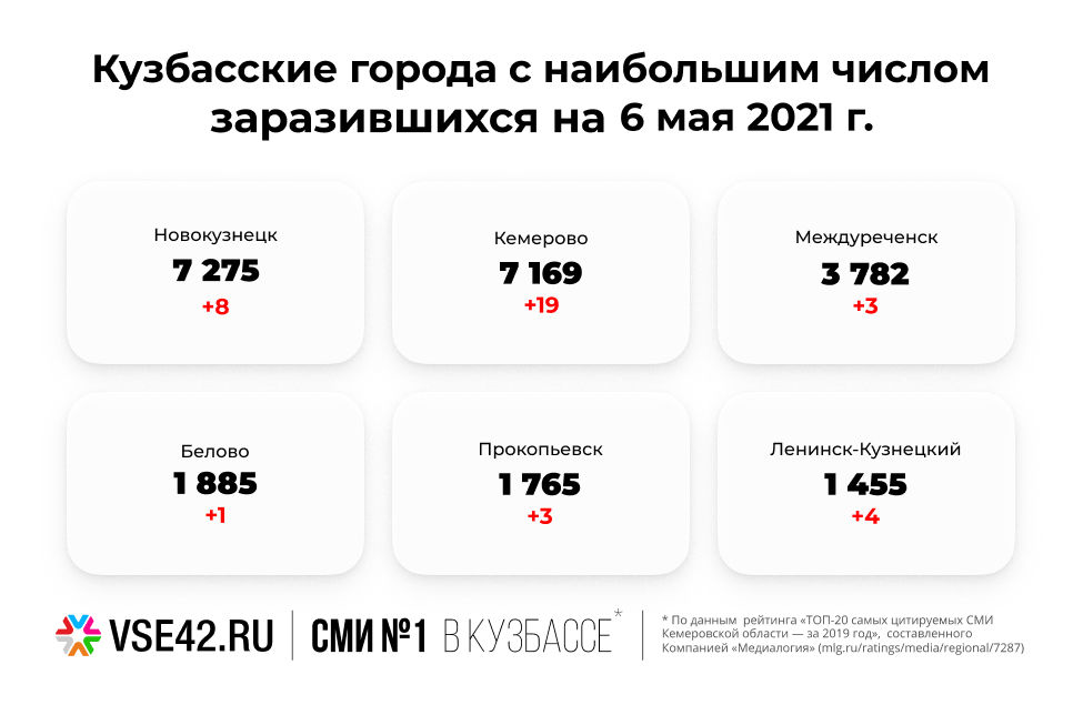 Врач 42 записаться на прием киселевск. Статистика Кузбасса.