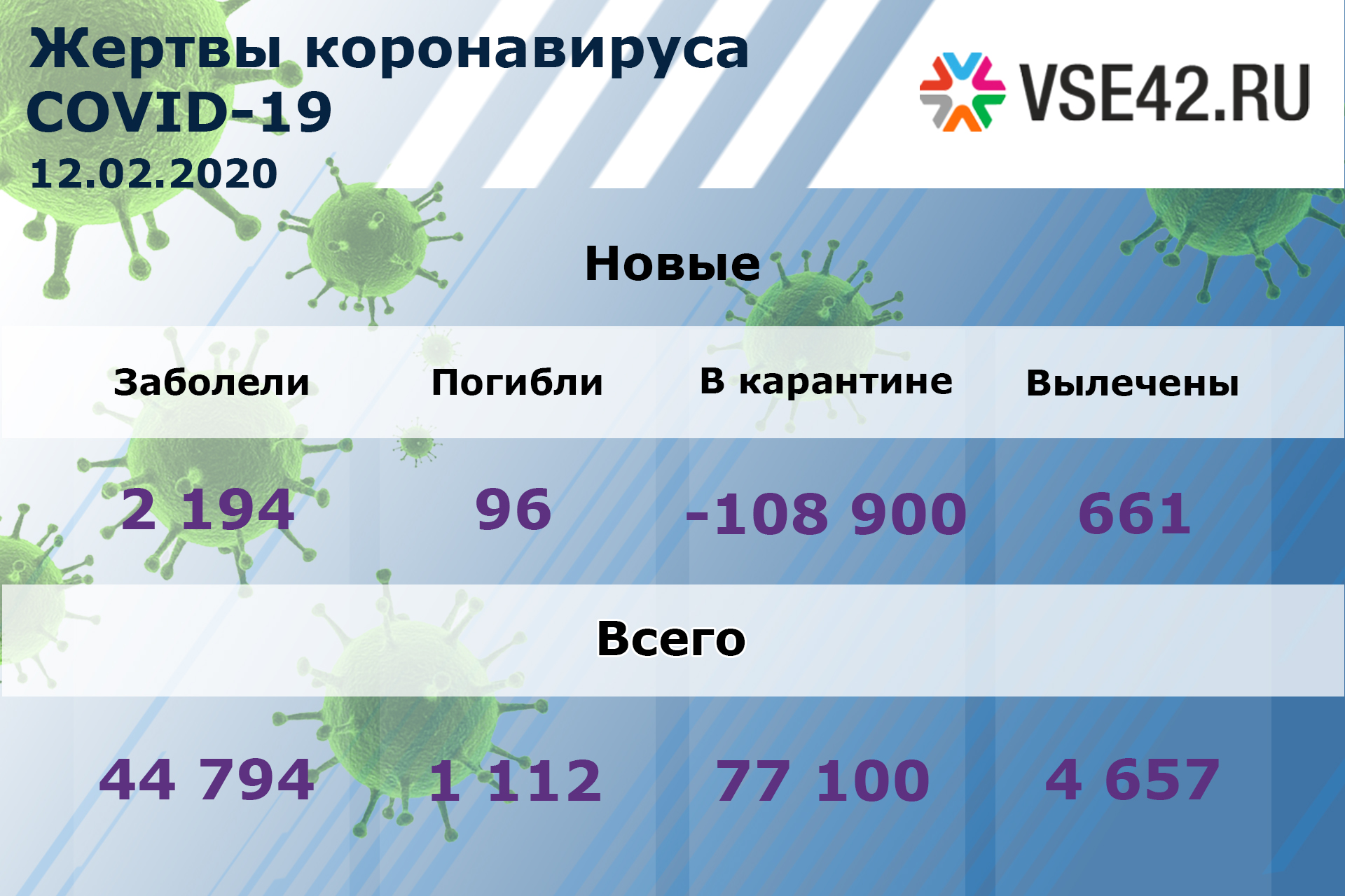 Сколько погибших коронавирусом в россии. Коронавирус 2020 число зараженных. Коронавирус 2019 статистика. Количество зараженных коронавирусом в Китае. Коронавирус настоящие данные в мире.